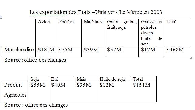 Les exportation des Etats –Unis vers Le Maroc en 2003