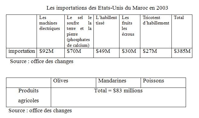 Les importations des Etats-Unis du Maroc en 2003