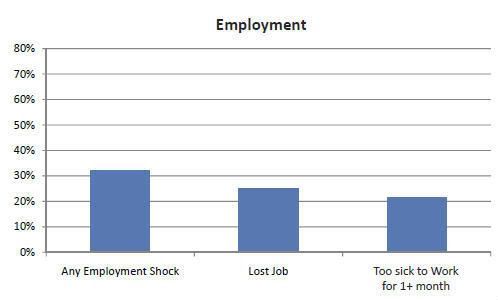 Shocks To The Economy Occur When Expectations Are Unmet