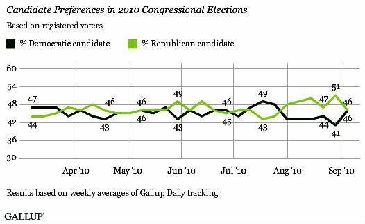 this poll this week gallup shows the lead is zero