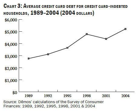 credit card debt. growth of credit card debt